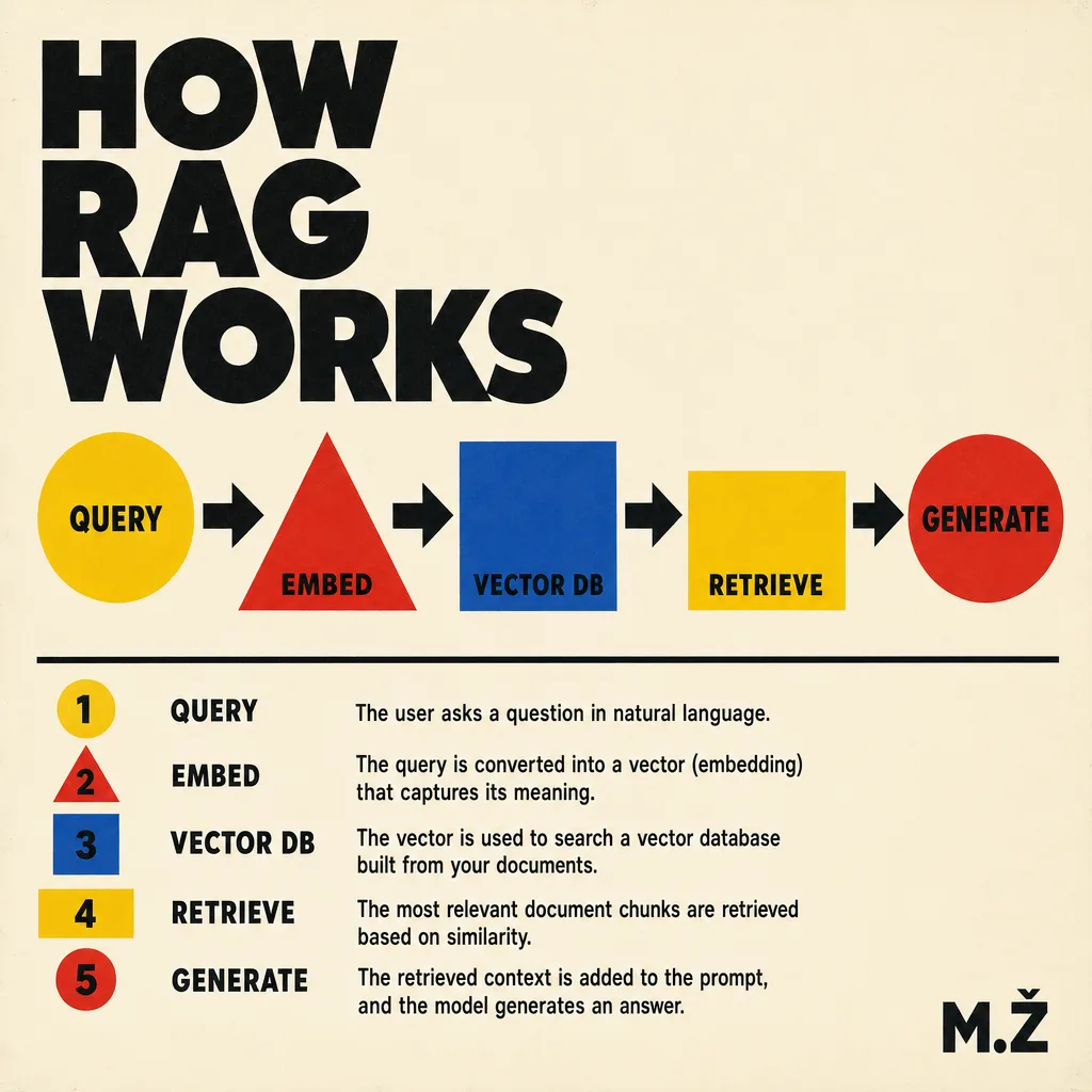 Print: print rag bauhaus infographic